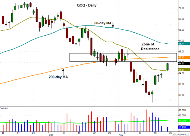 Technical pattern of stock - $QQQ