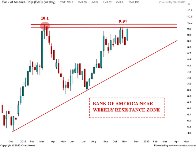 BANK of America Chart analysis | Nifty charts and latest market updates