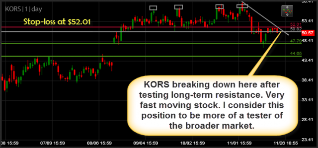Michael Kors Holding Ltd KORS swing trade short setup
