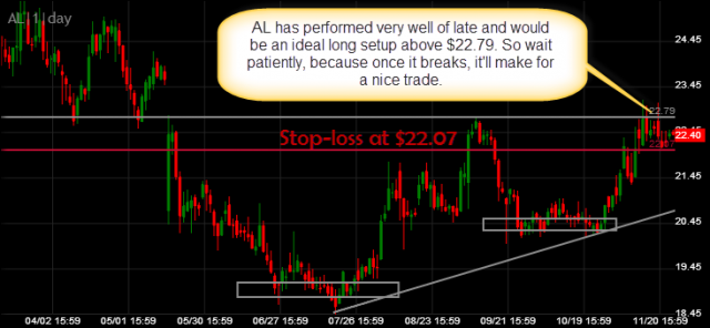 air lease swing trade long AL