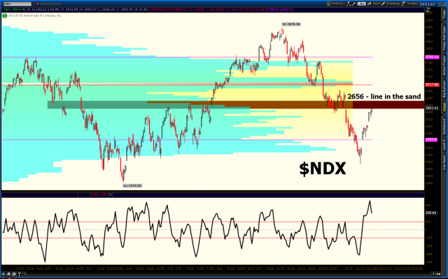 $NDX bounced like it should have, but now comes the turn we're all looking for. If we consolidate here then watch out for furthe