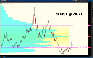 Watching for a buy of $DUST if we consolidate at $28.71 there is a nice back-test of prior resistance/support.