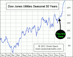 Utility Stocks Seasonality 