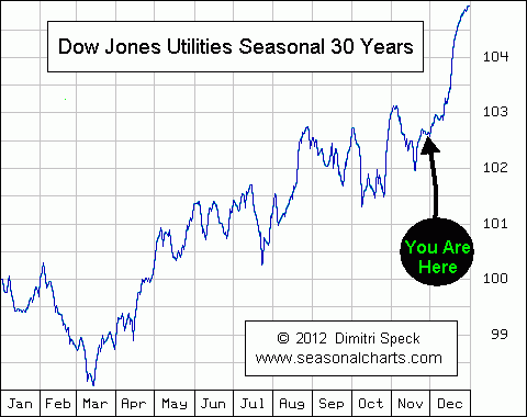 Utility Stocks Seasonality 