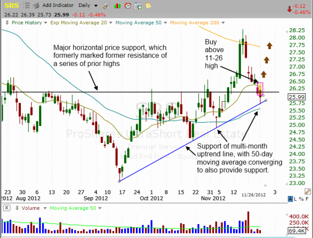 Pullback pattern of $SRS