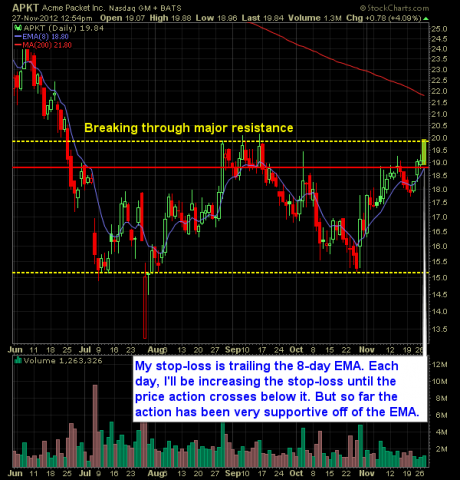 acme packet long setup swing trade strategy breakout APKT