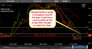 ARRY Long Setup to fill the gap swing trade