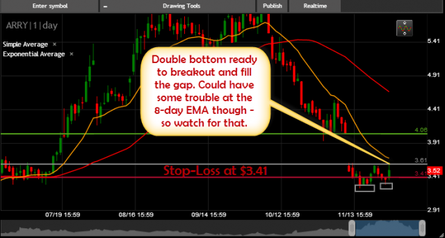 ARRY Long Setup to fill the gap swing trade