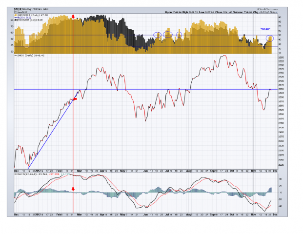 $NDX - We've been here before - to the 2650 level multiple times this year but look at the declining participation rate. The mar