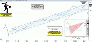 dow70yearwalkingfinelineofsupprtnov27.gif (1575×728)