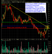 dangdang china swing trade long