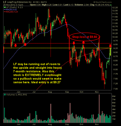 leap frog ready to short swing trade