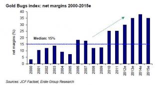 Gold Stocks Approaching a Crossroads | The Daily Gold