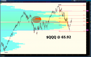$QQQ sitting at a nice TPO profile hole and it just happens to be a 50% retracement. Seems too easy. If this doesn't hold its st