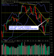 S and P 500 Market Analysis 11-30-12