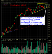Koninklijke Philips PHG ready for the upside breakout