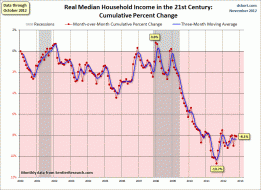 household-income-real-median-growth-since-2000.gif (911×662)