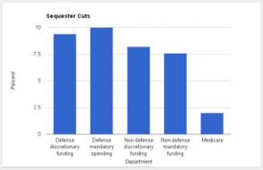 what will get cut if sequestration happens