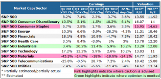 The Best (and Worst) Sectors to Invest in 2013 - NASDAQ.com