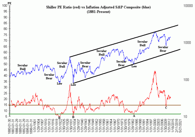 Stock Market Analysis for the Nasdaq