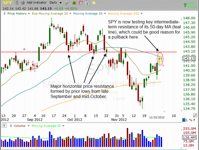 $SPY bumps into its 50-day moving average