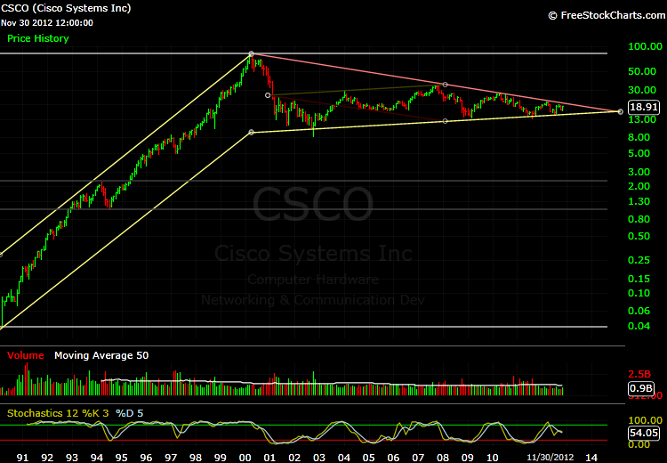 CSCO Monthly.png