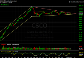CSCO Monthly.png