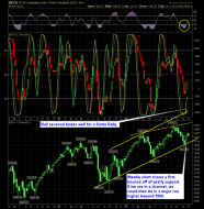 SharePlanner Reversal Indicator 12-3-12