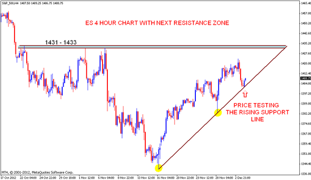 ES Support and Resistance levels | Nifty charts and latest market updates