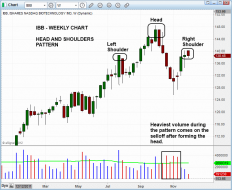 Technical pattern of stock - $IBB