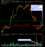 Array Biopharma ARRY swing trade long setup