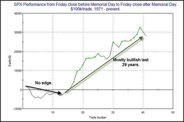Quantifiable Edges: A Long-Term View of Memorial Week