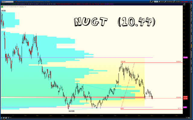 $NUGT is sitting right on the POC and the 23.6% FIbo. Might be a mistake, but I'm taking a small starting position here. Keeping