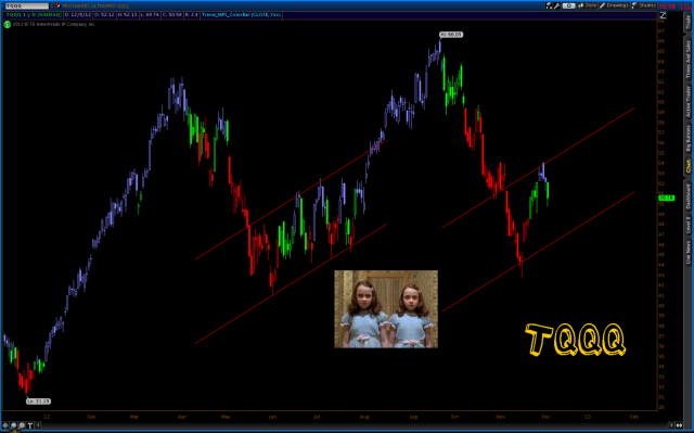 $TQQQ - Appears to be some scary symmetry going on here.