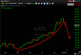 apple chart is in a bubble