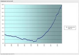 Charts Of The Day: Greek Unemployment Hits Escape Velocity | ZeroHedge