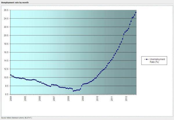 Charts Of The Day: Greek Unemployment Hits Escape Velocity | ZeroHedge