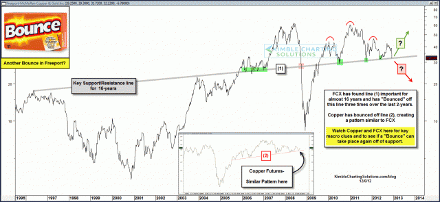 fcxcopperbouncedec6.gif (1575×728)