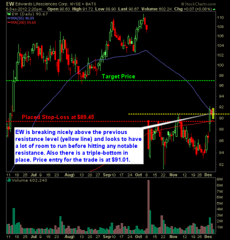 Edwards life sciences swing trade long setup