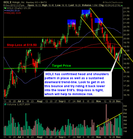 Hologic HOLX swing trade short setup
