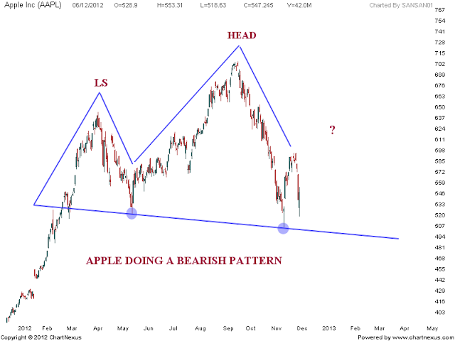 APPLE Chart update | Nifty charts and latest market updates
