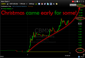 Combimatrix CMBX went through the roof