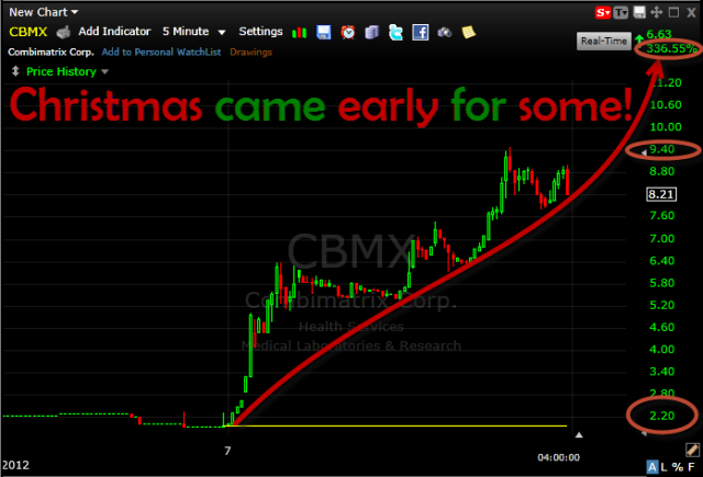 Combimatrix CMBX went through the roof