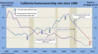 california home ownership rate