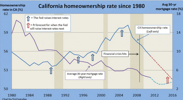california home ownership rate