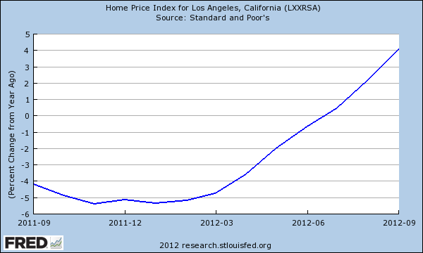 home prices year over year change
