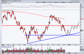Secondary Bottom Coming in Gold Stocks | The Daily Gold