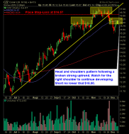 Cosan ltd CZZ swing trade short