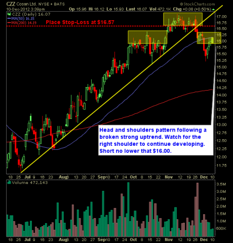 Cosan ltd CZZ swing trade short