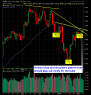 Standard Poor 500 Market Analysis for 12-11-12